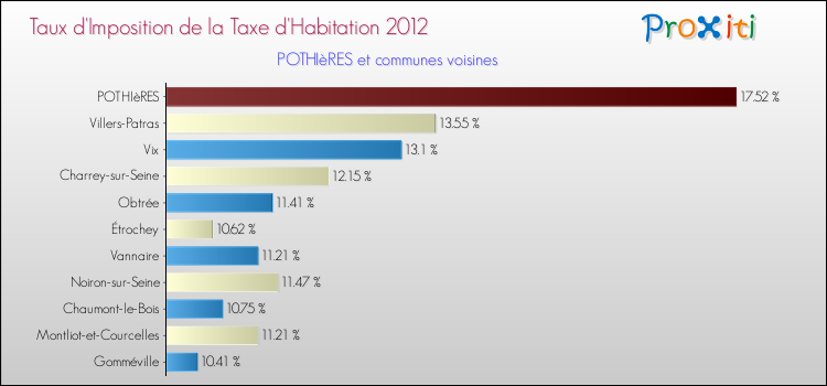 Taux d'imposition de la taxe d'habitation 2012 pour POTHIèRES et les communes proches Comparaison des taux d'imposition de la taxe d'habitation 2012 pour POTHIèRES et les communes voisines