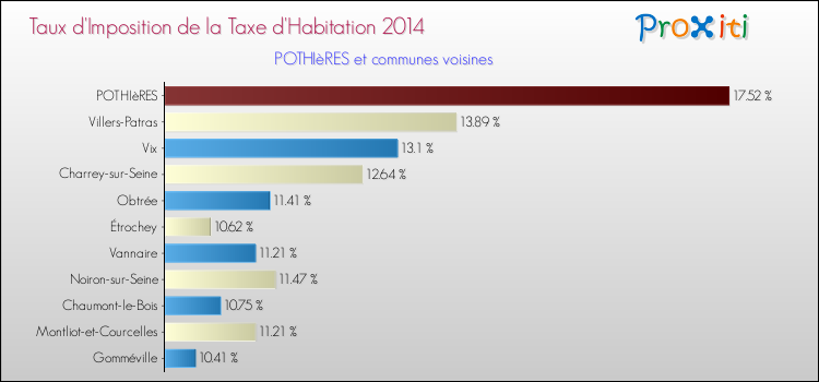 Taux d'imposition de la taxe d'habitation 2014 pour POTHIèRES et les communes proches Comparaison des taux d'imposition de la taxe d'habitation 2014 pour POTHIèRES et les communes voisines