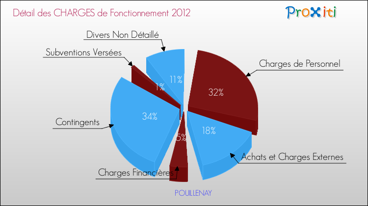 Décomposition des Charges de Fonctionnement 2012 de la commune de POUILLENAY Charges de Fonctionnement 2012 pour la commune de POUILLENAY