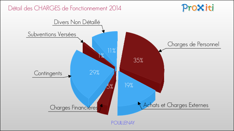 Décomposition des Charges de Fonctionnement 2014 de la commune de POUILLENAY Charges de Fonctionnement 2014 pour la commune de POUILLENAY