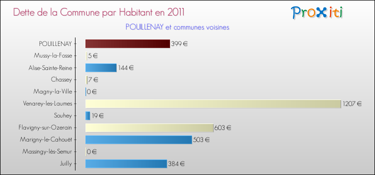 Dette par habitant de la commune en 2011 pour POUILLENAY et les communes proches Comparaison de la dette par habitant de la commune en 2011 pour POUILLENAY et les communes voisines