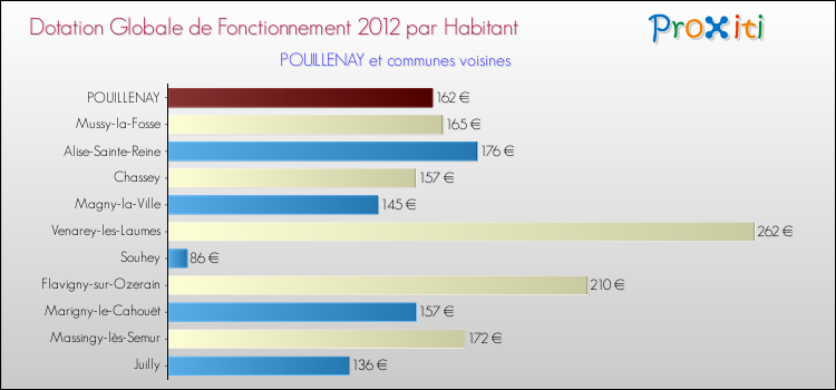 Montant des dotations globales de fonctionnement DGF par Habitant pour POUILLENAY et les communes proches Comparaison des des dotations globales de fonctionnement DGF par habitant pour POUILLENAY et les communes voisines