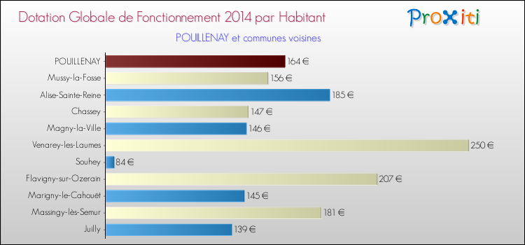 Montant des dotations globales de fonctionnement DGF par Habitant pour POUILLENAY et les communes proches en 2014. Comparaison des des dotations globales de fonctionnement DGF par habitant pour POUILLENAY et les communes voisines en 2014.