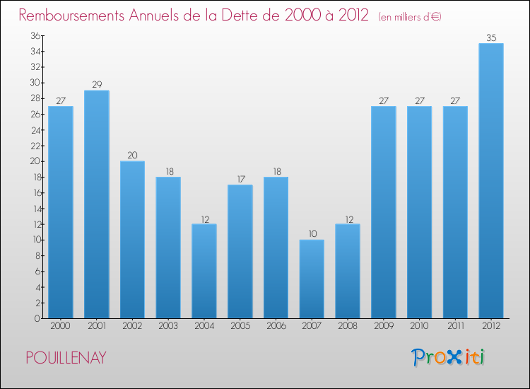 Evolution de l'annuité de la dette pour la commune de POUILLENAY de 2000 à 2012 Annuités de la dette pour POUILLENAY de 2000 à 2012
