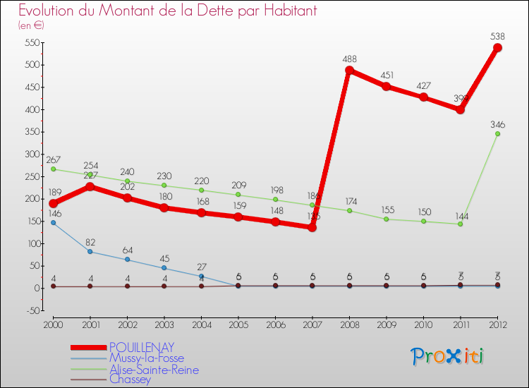 Evolution de la dette par habitant pour la commune de POUILLENAY et les communes proches de 2000 à 2012 Comparaison de la dette par habitant pour POUILLENAY et les communes voisines de 2000 à 2012