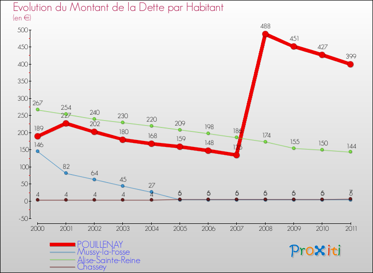 Evolution de la dette par habitant pour la commune de POUILLENAY et les communes proches Comparaison de la dette par habitant pour POUILLENAY et les communes voisines