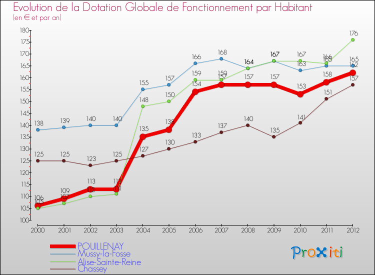 Evolution et montant de la dotation globale de fonctionnement par Habitant pour POUILLENAY et les communes proches Comparaison des dotations globales de fonctionnement par habitant pour POUILLENAY et les communes voisines
