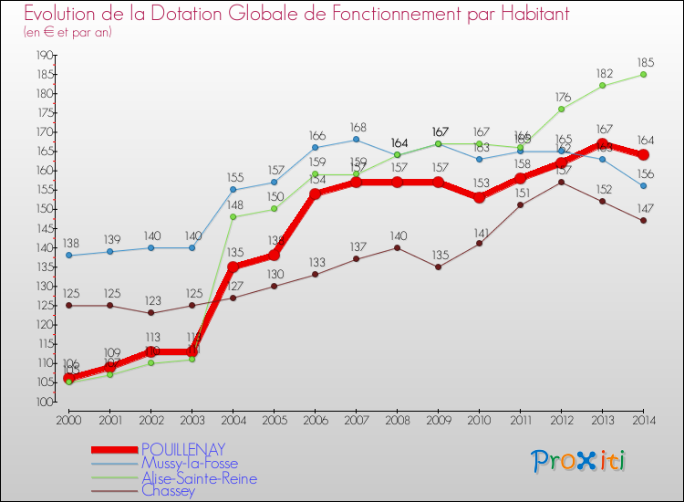 Evolution et montant de la dotation globale de fonctionnement par Habitant pour POUILLENAY et les communes proches de 2000 à 2014. Comparaison des dotations globales de fonctionnement par habitant pour POUILLENAY et les communes voisines de 2000 à 2014.