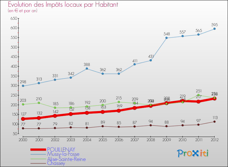 Evolution et montant des impôts locaux par Habitant pour POUILLENAY et les communes proches Comparaison des impôts locaux par habitant pour POUILLENAY et les communes voisines