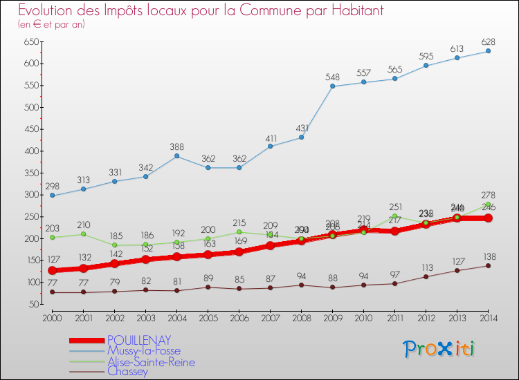 Evolution et montant des impôts locaux par Habitant pour POUILLENAY et les communes proches de 2000 à 2014 Comparaison des impôts locaux par habitant pour POUILLENAY et les communes voisines de 2000 à 2014