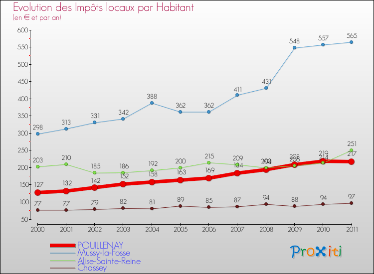 Evolution et montant des impôts locaux par Habitant pour POUILLENAY et les communes proches Comparaison des impôts locaux par habitant pour POUILLENAY et les communes voisines
