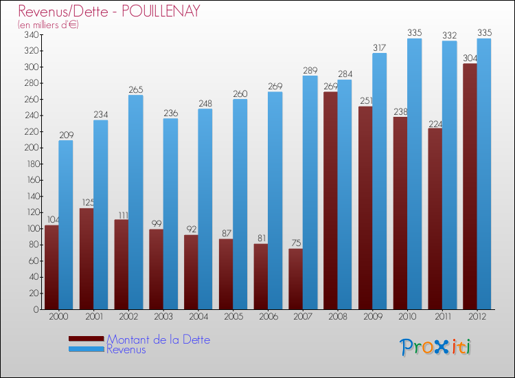 Evolution comparée de la dette et des revenus pour la commune de POUILLENAY de 2000 à 2012 Comparaison de la dette et des revenus pour POUILLENAY de 2000 à 2012