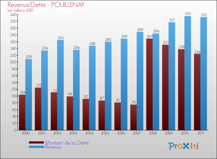 Evolution comparée de la dette et des revenus pour la commune de POUILLENAY de 2000 à 2011 Comparaison de la dette et des revenus pour POUILLENAY de 2000 à 2011