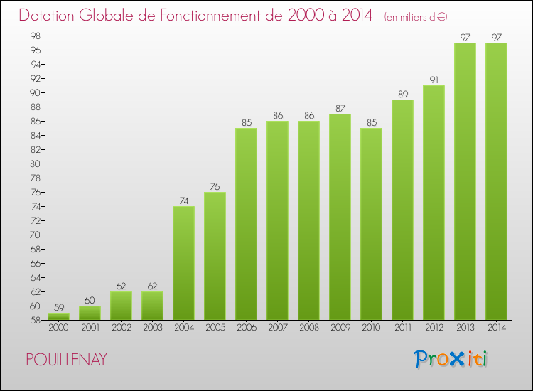 Evolution du montant de la Dotation Globale de Fonctionnement pour la commune de POUILLENAY de 2000 à 2014 Evolution du montant de la Dotation Globale de Fonctionnement pour POUILLENAY de 2000 à 2014