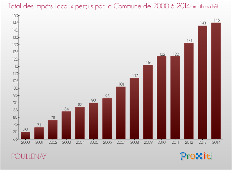 Evolution des Impôts Locaux pour la commune de POUILLENAY de 2000 à 2014 Evolution des Impôts Locaux pour POUILLENAY de 2000 à 2014