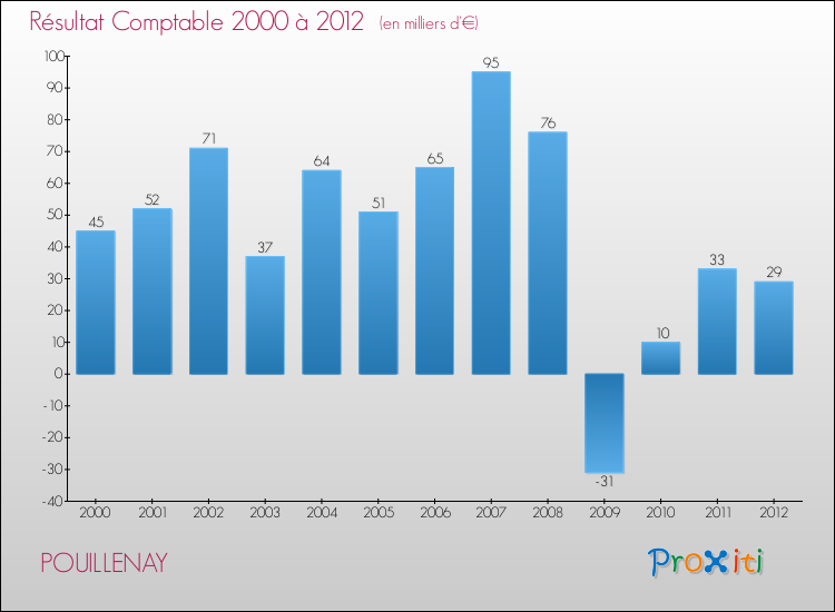 Evolution du résultat comptable pour la commune de POUILLENAY de 2000 à 2012 Evolution du résultat comptable pour POUILLENAY de 2000 à 2012