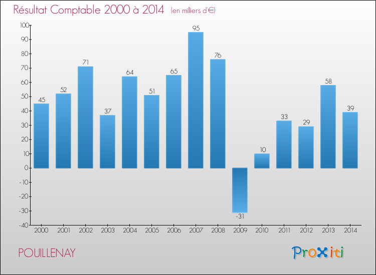 Evolution du résultat comptable pour la commune de POUILLENAY de 2000 à 2014 Evolution du résultat comptable pour POUILLENAY de 2000 à 2014