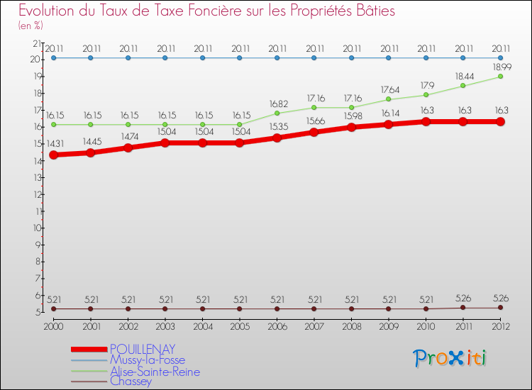 Evolution du taux de la taxe foncière sur le bati pour POUILLENAY et les communes proches de 2000 à 2012 Comparaison des taux de taxe foncière sur le bati pour POUILLENAY et les communes voisines de 2000 à 2012
