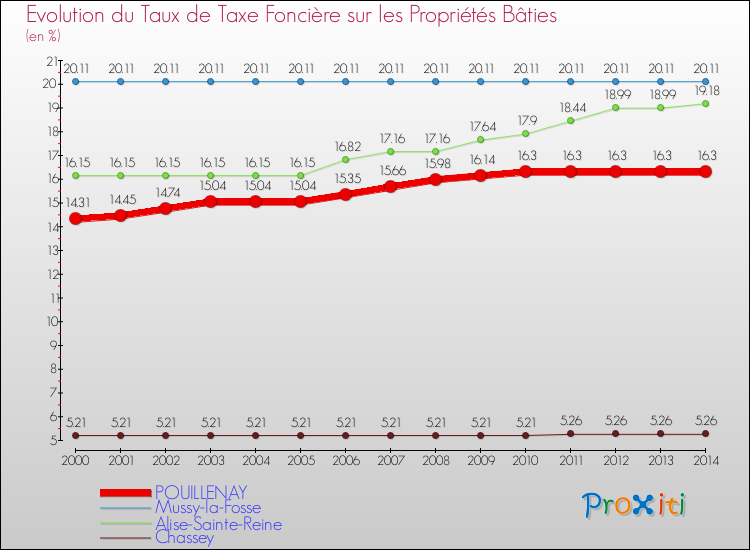 Evolution du taux de la taxe foncière sur le bati pour POUILLENAY et les communes proches de 2000 à 2014 Comparaison des taux de taxe foncière sur le bati pour POUILLENAY et les communes voisines de 2000 à 2014
