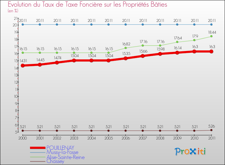Evolution du taux de la taxe foncière sur le bati pour POUILLENAY et les communes proches Comparaison des taux de taxe foncière sur le bati pour POUILLENAY et les communes voisines