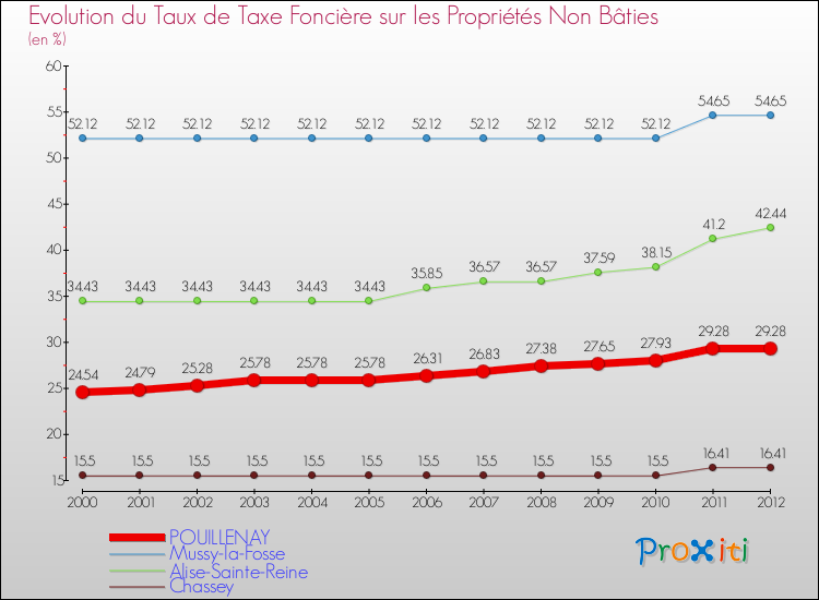 Evolution du taux de la taxe foncière sur les immeubles et terrains non batis pour POUILLENAY et les communes proches de 2000 à 2012 Comparaison des taux de la taxe foncière sur les immeubles et terrains non batis pour POUILLENAY et les communes voisines de 2000 à 2012