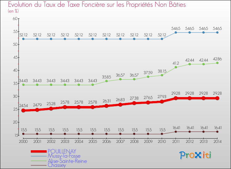 Evolution du taux de la taxe foncière sur les immeubles et terrains non batis pour POUILLENAY et les communes proches de 2000 à 2014 Comparaison des taux de la taxe foncière sur les immeubles et terrains non batis pour POUILLENAY et les communes voisines de 2000 à 2014