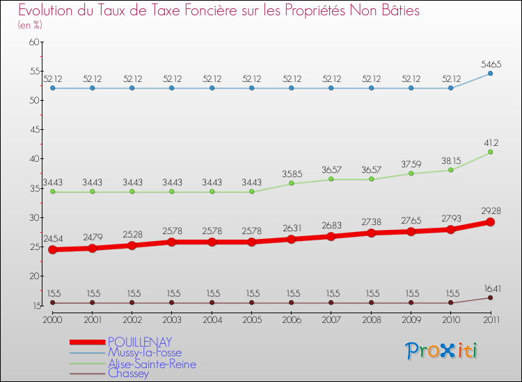 Evolution du taux de la taxe foncière sur les immeubles et terrains non batis pour POUILLENAY et les communes proches Comparaison des taux de la taxe foncière sur les immeubles et terrains non batis pour POUILLENAY et les communes voisines