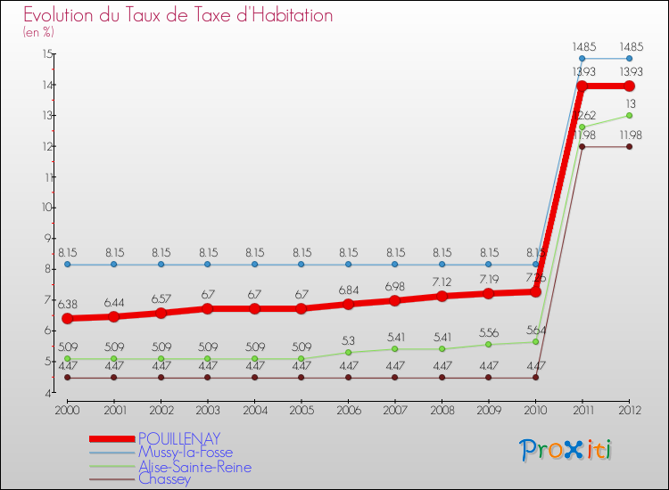 Evolution du taux de la taxe d'habitation pour POUILLENAY et les communes proches Comparaison des taux de la taxe d'habitation pour POUILLENAY et les communes voisines