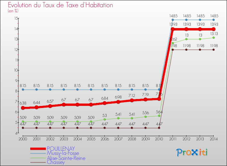Evolution du taux de la taxe d'habitation pour POUILLENAY et les communes proches de 2000 à 2014 Comparaison des taux de la taxe d'habitation pour POUILLENAY et les communes voisines de 2000 à 2014