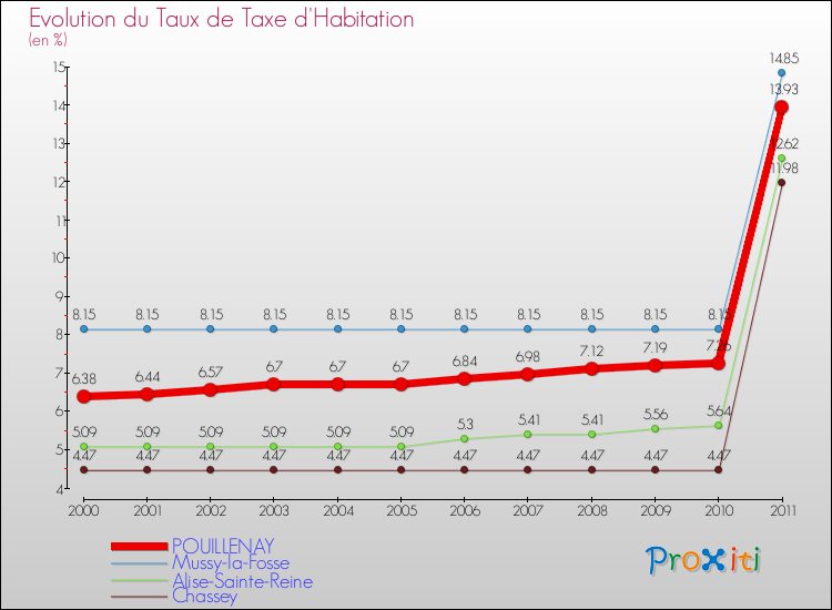 Evolution du taux de la taxe d'habitation pour POUILLENAY et les communes proches Comparaison des taux de la taxe d'habitation pour POUILLENAY et les communes voisines