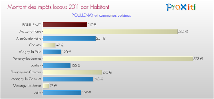 Montant des impôts locaux par Habitant pour POUILLENAY et les communes proches Comparaison des impôts locaux par habitant pour POUILLENAY et les communes voisines