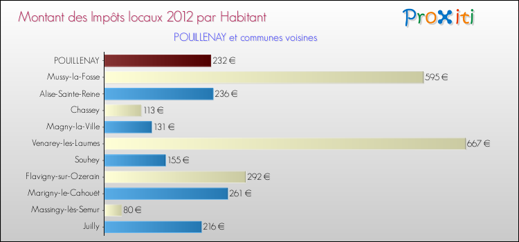 Montant des impôts locaux par Habitant pour POUILLENAY et les communes proches Comparaison des impôts locaux par habitant pour POUILLENAY et les communes voisines