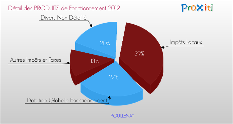Décomposition du Budget de Fonctionnement 2012 de la commune de POUILLENAY Budget de Fonctionnement 2012 pour la commune de POUILLENAY