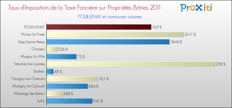 Taux d'imposition de la taxe foncière sur le bati 2011 pour POUILLENAY et les communes proches Comparaison des taux d'imposition de la taxe foncière sur le bati 2011 pour POUILLENAY et les communes voisines