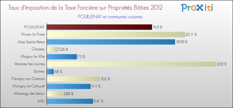 Taux d'imposition de la taxe foncière sur le bati 2012 pour POUILLENAY et les communes proches Comparaison des taux d'imposition de la taxe foncière sur le bati 2012 pour POUILLENAY et les communes voisines