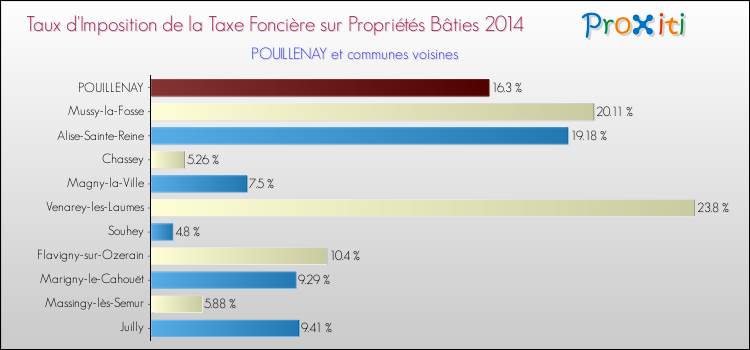 Taux d'imposition de la taxe foncière sur le bati 2014 pour POUILLENAY et les communes proches Comparaison des taux d'imposition de la taxe foncière sur le bati 2014 pour POUILLENAY et les communes voisines