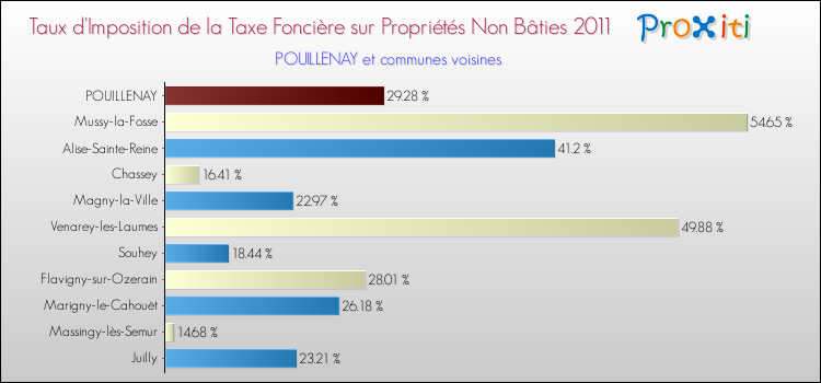 Taux d'imposition de la taxe foncière sur les immeubles et terrains non batis 2011 pour POUILLENAY et les communes proches Comparaison des taux d'imposition de la taxe foncière sur les immeubles et terrains non batis 2011 pour POUILLENAY et les communes voisines