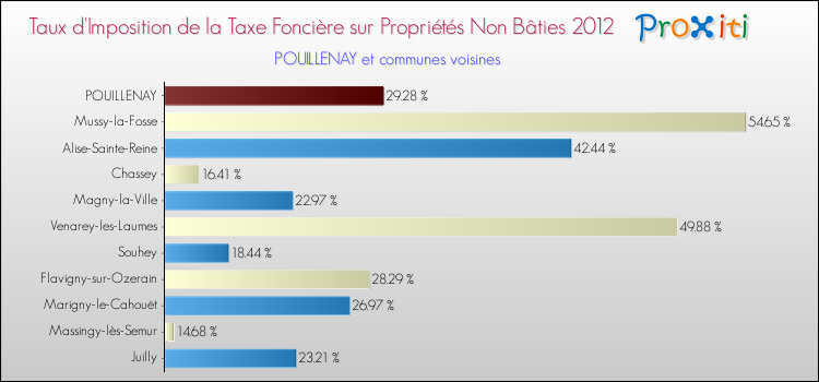 Taux d'imposition de la taxe foncière sur les immeubles et terrains non batis 2012 pour POUILLENAY et les communes proches Comparaison des taux d'imposition de la taxe foncière sur les immeubles et terrains non batis 2012 pour POUILLENAY et les communes voisines