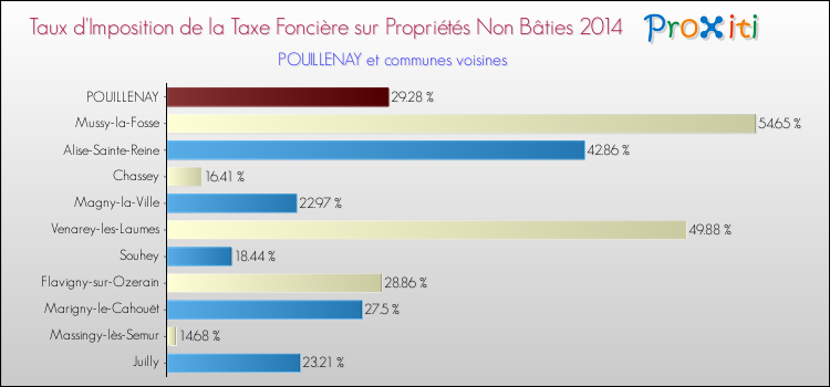 Taux d'imposition de la taxe foncière sur les immeubles et terrains non batis 2014 pour POUILLENAY et les communes proches Comparaison des taux d'imposition de la taxe foncière sur les immeubles et terrains non batis 2014 pour POUILLENAY et les communes voisines