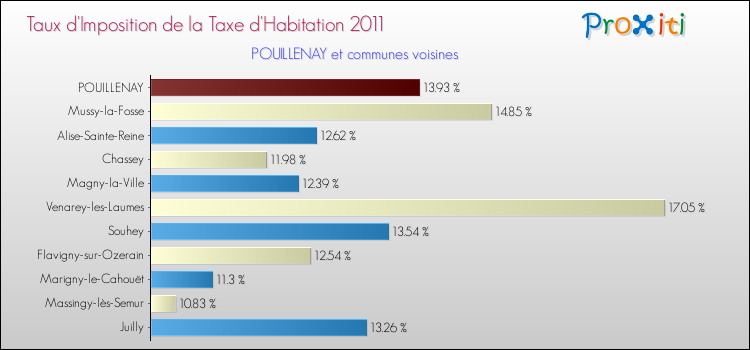 Taux d'imposition de la taxe d'habitation 2011 pour POUILLENAY et les communes proches Comparaison des taux d'imposition de la taxe d'habitation 2011 pour POUILLENAY et les communes voisines