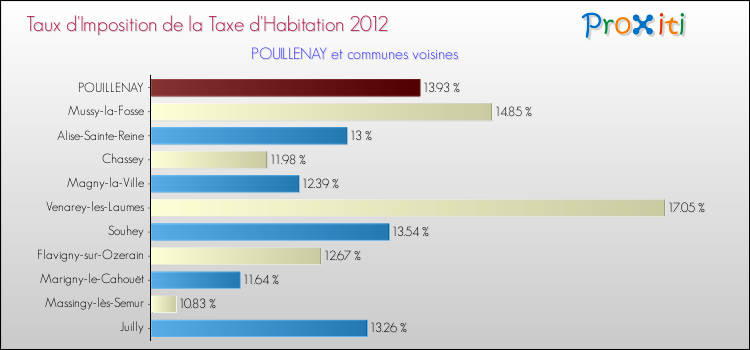 Taux d'imposition de la taxe d'habitation 2012 pour POUILLENAY et les communes proches Comparaison des taux d'imposition de la taxe d'habitation 2012 pour POUILLENAY et les communes voisines