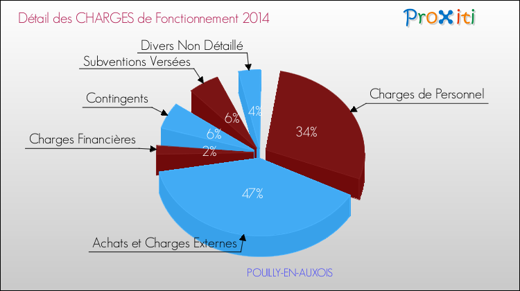 Décomposition des Charges de Fonctionnement 2014 de la commune de POUILLY-EN-AUXOIS Charges de Fonctionnement 2014 pour la commune de POUILLY-EN-AUXOIS