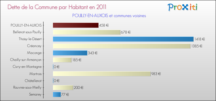 Dette par habitant de la commune en 2011 pour POUILLY-EN-AUXOIS et les communes proches Comparaison de la dette par habitant de la commune en 2011 pour POUILLY-EN-AUXOIS et les communes voisines
