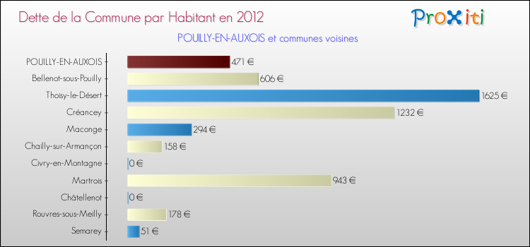 Dette par habitant de la commune en 2012 pour POUILLY-EN-AUXOIS et les communes proches Comparaison de la dette par habitant de la commune en 2012 pour POUILLY-EN-AUXOIS et les communes voisines
