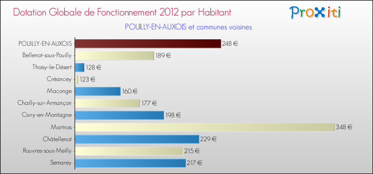 Montant des dotations globales de fonctionnement DGF par Habitant pour POUILLY-EN-AUXOIS et les communes proches Comparaison des des dotations globales de fonctionnement DGF par habitant pour POUILLY-EN-AUXOIS et les communes voisines