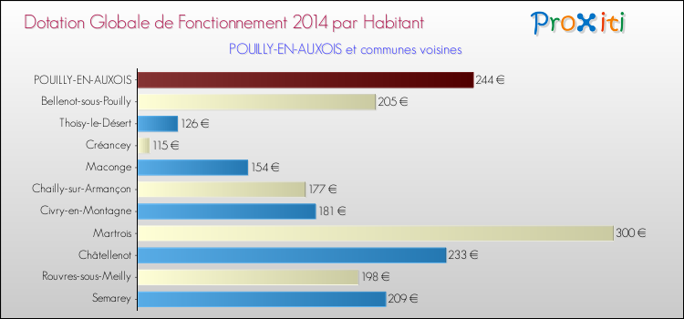Montant des dotations globales de fonctionnement DGF par Habitant pour POUILLY-EN-AUXOIS et les communes proches en 2014. Comparaison des des dotations globales de fonctionnement DGF par habitant pour POUILLY-EN-AUXOIS et les communes voisines en 2014.