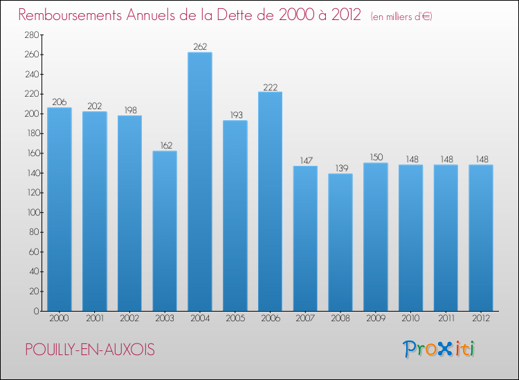 Evolution de l'annuité de la dette pour la commune de POUILLY-EN-AUXOIS de 2000 à 2012 Annuités de la dette pour POUILLY-EN-AUXOIS de 2000 à 2012