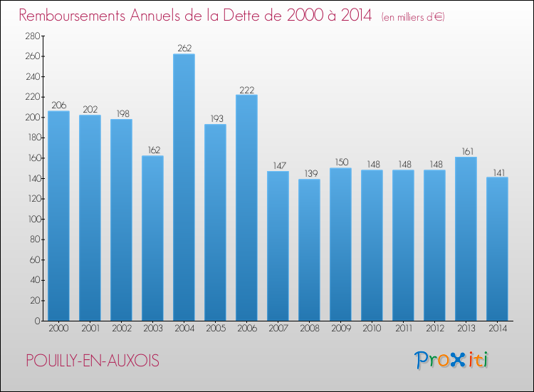 Evolution de l'annuité de la dette pour la commune de POUILLY-EN-AUXOIS de 2000 à 2014 Annuités de la dette pour POUILLY-EN-AUXOIS de 2000 à 2014