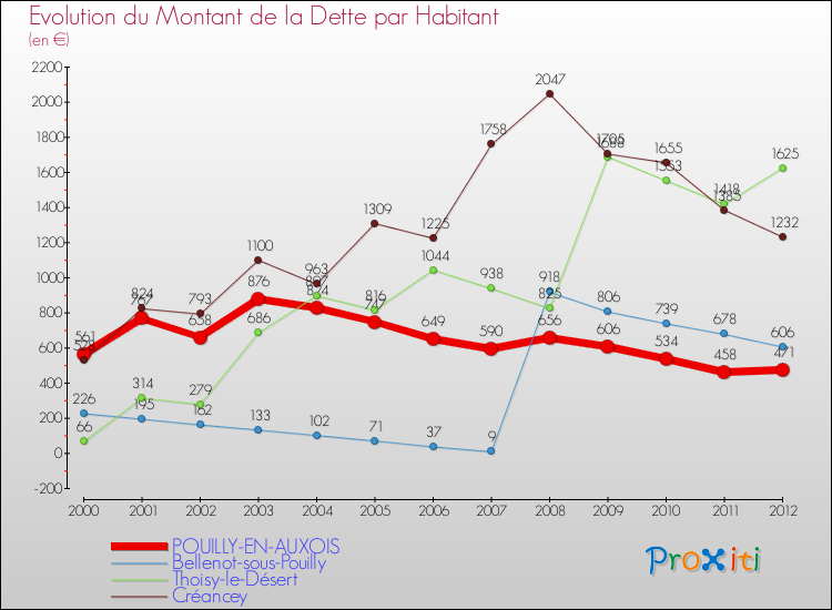 Evolution de la dette par habitant pour la commune de POUILLY-EN-AUXOIS et les communes proches de 2000 à 2012 Comparaison de la dette par habitant pour POUILLY-EN-AUXOIS et les communes voisines de 2000 à 2012