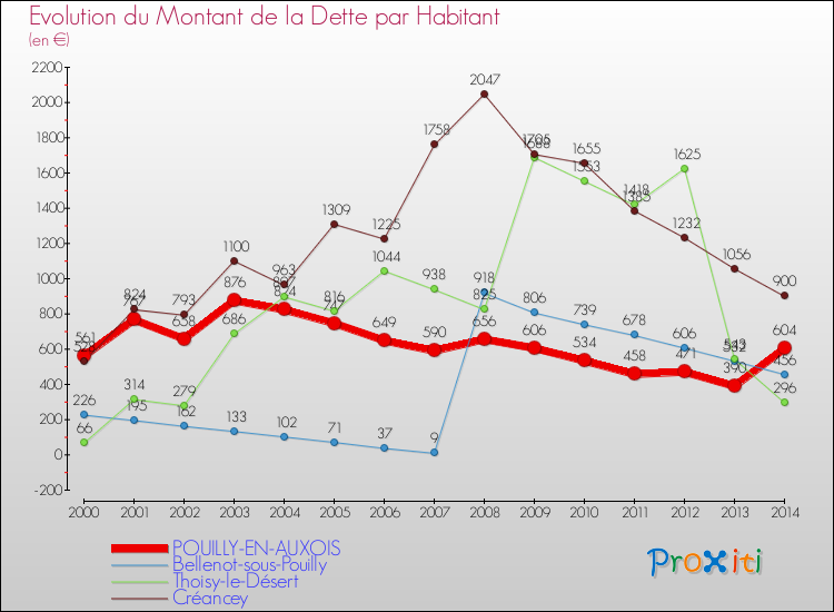 Evolution de la dette par habitant pour la commune de POUILLY-EN-AUXOIS et les communes proches de 2000 à 2014 Comparaison de la dette par habitant pour POUILLY-EN-AUXOIS et les communes voisines de 2000 à 2014